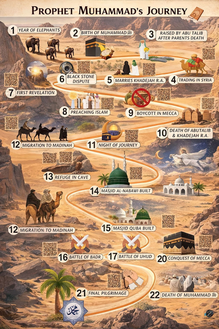 Wadi Home Prophet Muhammad's Journey timeline poster showing 22 key events with illustrations and descriptions. Educational Islamic history wall art.